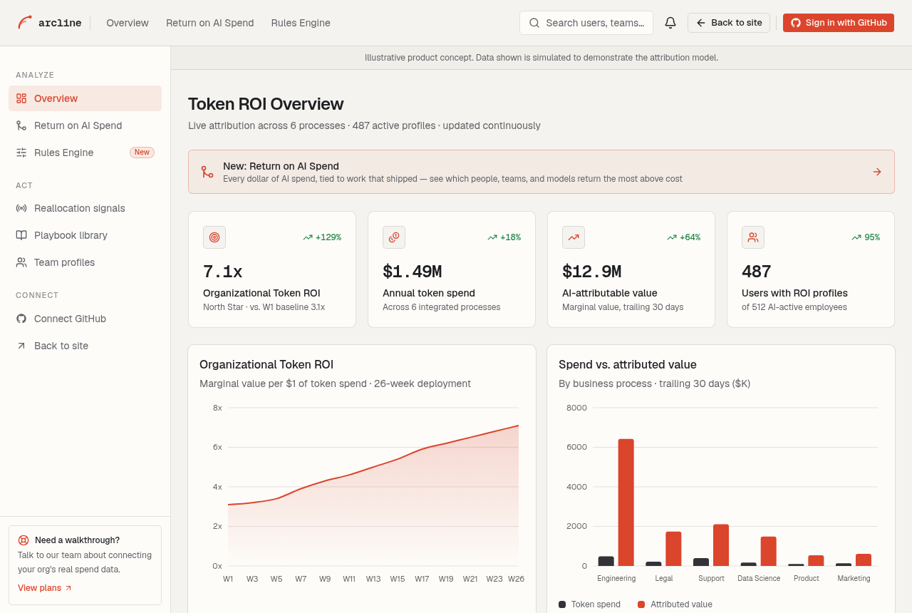 Arcline executive overview showing Organizational Token ROI, attributed value, active profiles, and a spend trend chart.