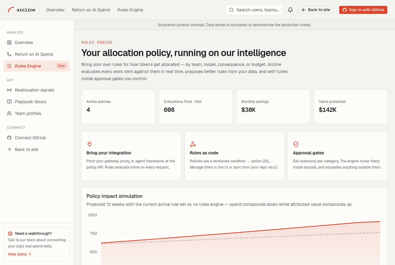 Arcline allocation rules engine listing governed routing and budget policies with their measured effect.